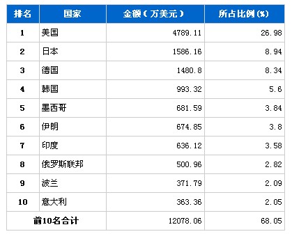 9月传动系统零部件产品分国别出口金额排行