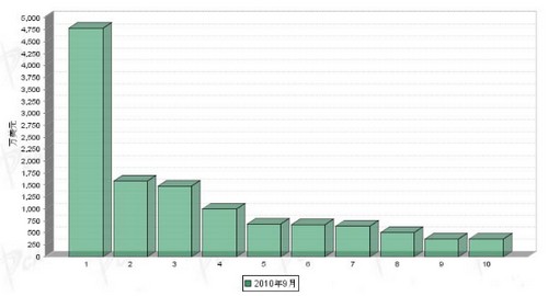 9月传动系统零部件产品分国别出口金额排行