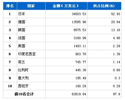 9月传动系统零部件产品分国别进口金额排行