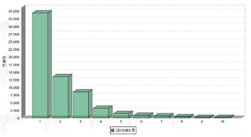 9月传动系统零部件产品分国别进口金额排行
