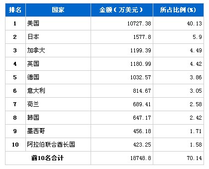 9月制动系统零部件产品分国别出口金额排行