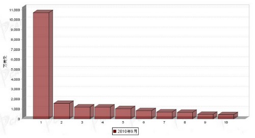 9月制动系统零部件产品分国别出口金额排行