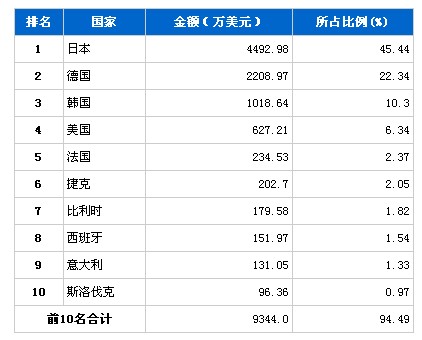 9月制动系统零部件产品分国别进口金额排行