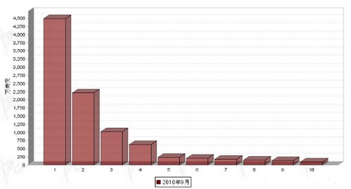 9月制动系统零部件产品分国别进口金额排行