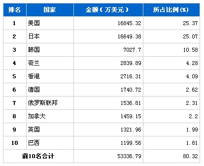 9月汽车电子电器产品分国别出口金额排行