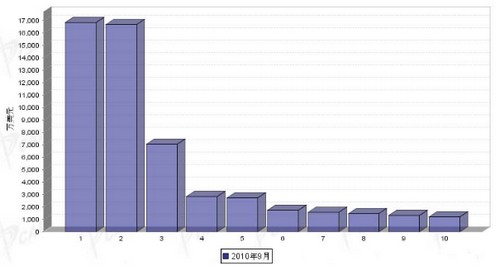 9月汽车电子电器产品分国别出口金额排行