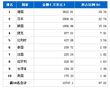 9月汽车电子电器产品分国别进口金额排行