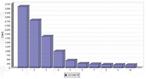 9月汽车电子电器产品分国别进口金额排行