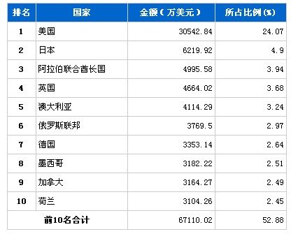 9月行使系统零部件产品分国别出口金额排行