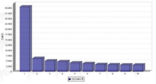 9月行使系统零部件产品分国别出口金额排行