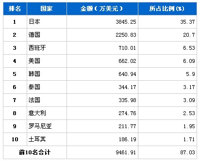 9月行使系统零部件产品分国别进口金额排行