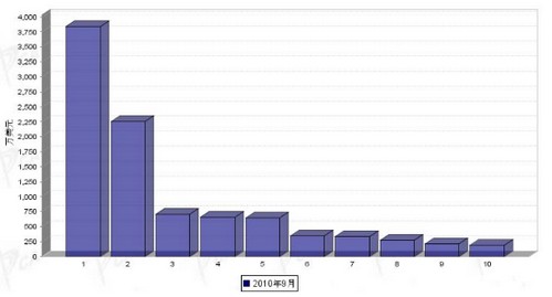 9月行使系统零部件产品分国别进口金额排行
