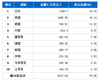 9月转向系统零部件产品分国别出口金额排行