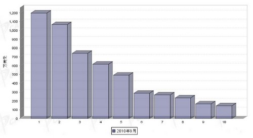 9月转向系统零部件产品分国别出口金额排行