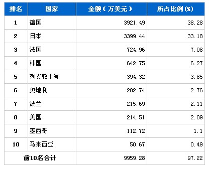 9月转向系统零部件产品分国别进口金额排行
