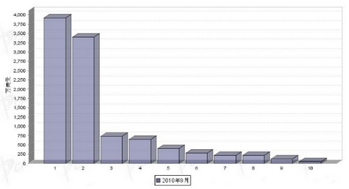 9月转向系统零部件产品分国别进口金额排行