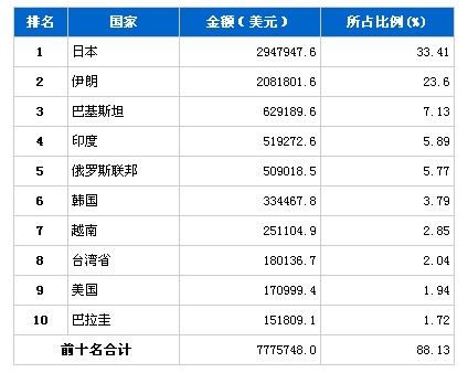 9月汽车发动机产品分国别出口金额排行
