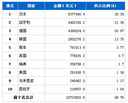 9月汽车发动机产品分国别进口金额排行