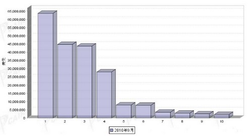 9月汽车发动机产品分国别进口金额排行