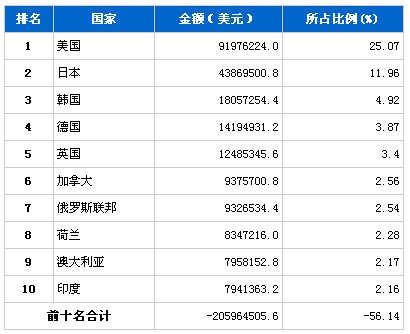 9月汽车零部件产品分国别出口金额排行