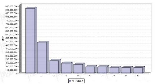 9月汽车零部件产品分国别出口金额排行