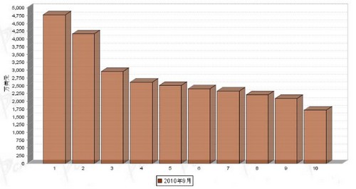 9月汽车零部件产品分国别进口金额排行