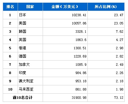 9月车身附件分国别出口金额排行
