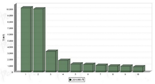 9月车身附件分国别出口金额排行