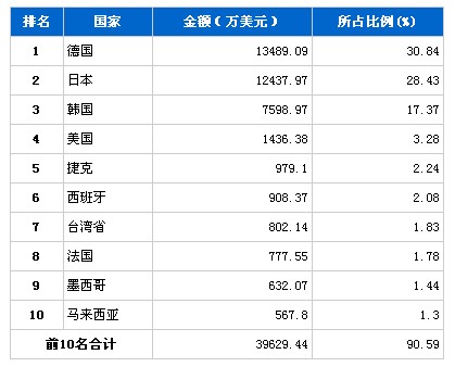 9月车身附件分国别进口金额排行