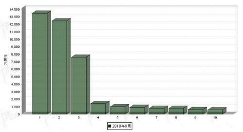 9月车身附件分国别进口金额排行