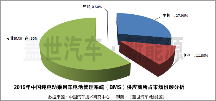 纯电动乘用车BMS市场：专业厂商占据60%的份额