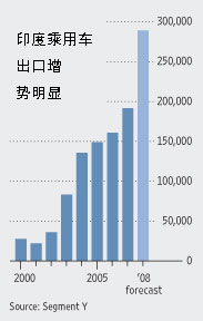 印度小型车出口产业发展现状及未来展望