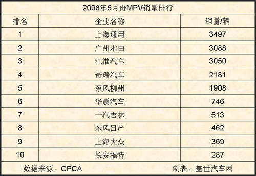 08年5月MPV企业销量前十
