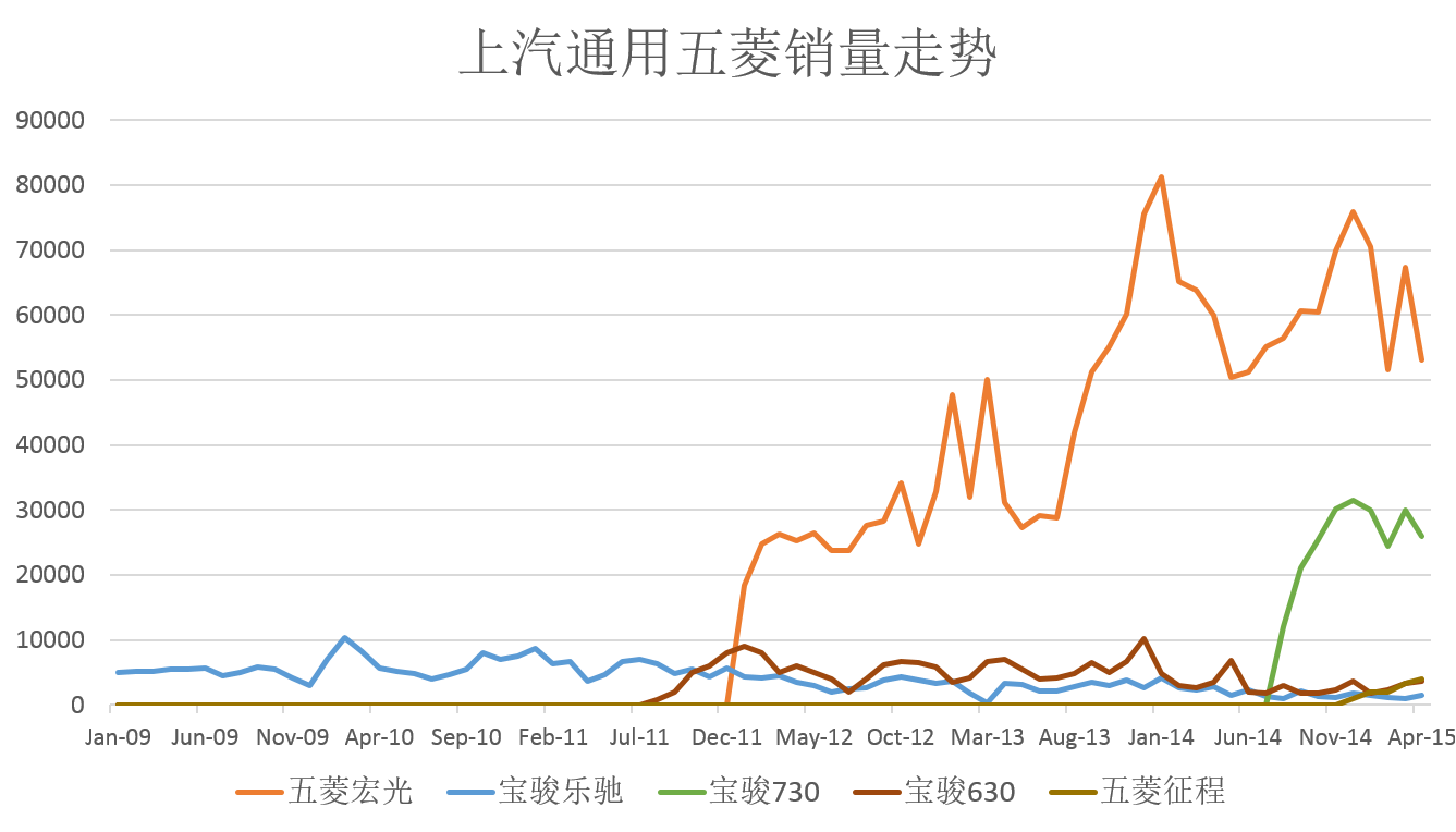 鸡头还是凤尾？五菱“神车”会不会走高端化