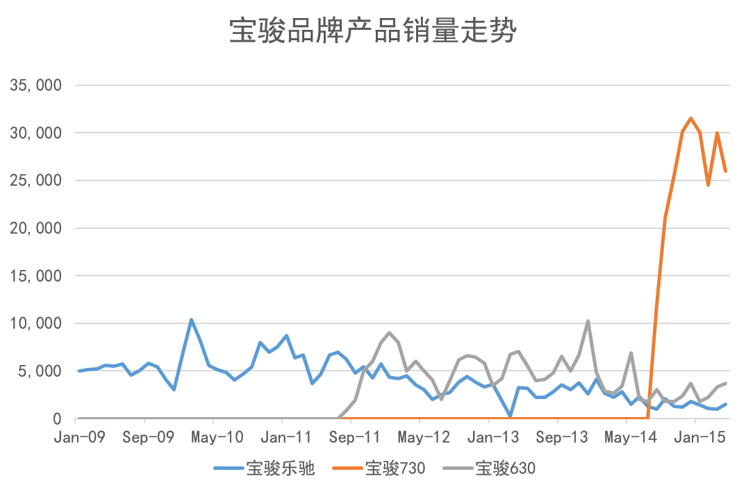 鸡头还是凤尾？五菱“神车”会不会走高端化