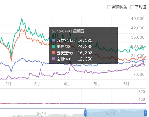 鸡头还是凤尾？五菱“神车”会不会走高端化