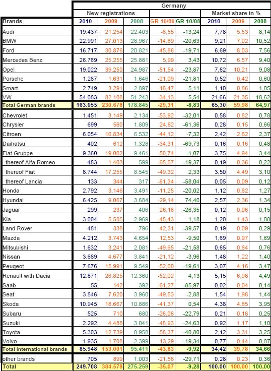 2010年5月份德国乘用车销量统计（分品牌）