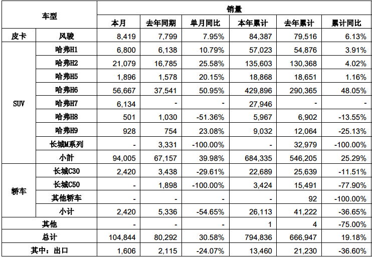 长城汽车10月销量破十万辆 哈弗H6“一骑绝尘”