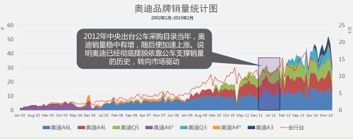 天时地利人和占尽 奥迪傲视中国豪华车市场