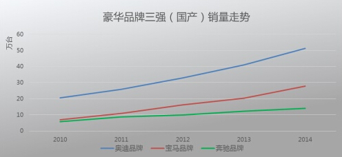 天时地利人和占尽 奥迪傲视中国豪华车市场