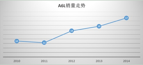 天时地利人和占尽 奥迪傲视中国豪华车市场