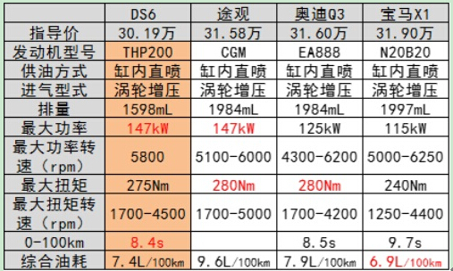 强强相争，紧凑型豪华SUV评级推荐