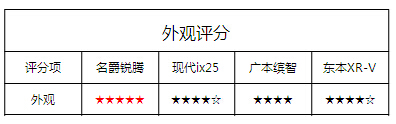 全方位对阵日韩三大SUV：优等生名爵锐腾胜出