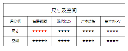 全方位对阵日韩三大SUV：优等生名爵锐腾胜出