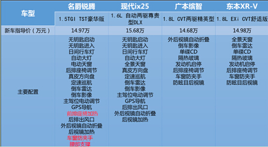 全方位对阵日韩三大SUV：优等生名爵锐腾胜出