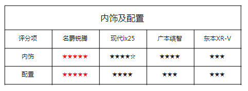 全方位对阵日韩三大SUV：优等生名爵锐腾胜出