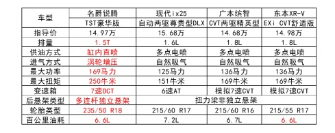全方位对阵日韩三大SUV：优等生名爵锐腾胜出