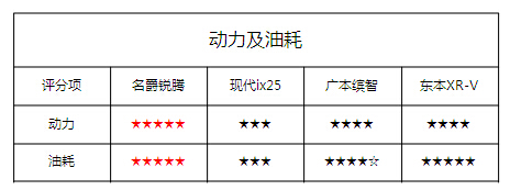 全方位对阵日韩三大SUV：优等生名爵锐腾胜出