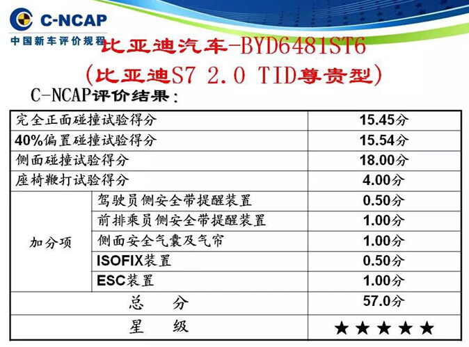 比亚迪S7荣膺C-NCAP五星安全认证