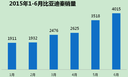 直破4000！ 比亚迪秦双冠版销量逆势上涨